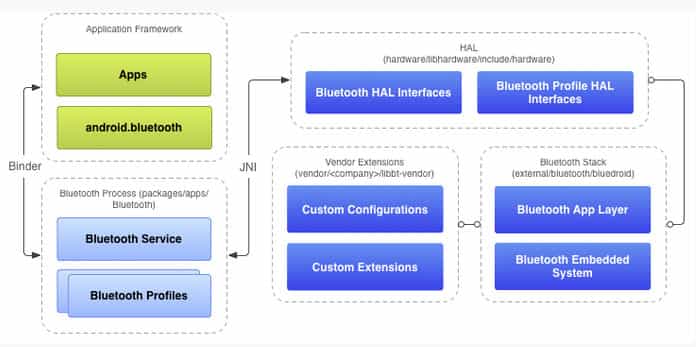 android-4.2-bluedroid-structure